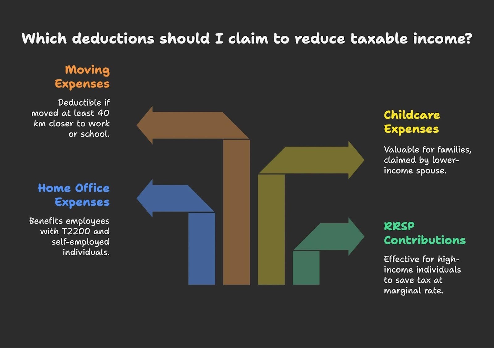 Moving expenses, RRSP, FHSA, Home office and childcare reduce taxable income
