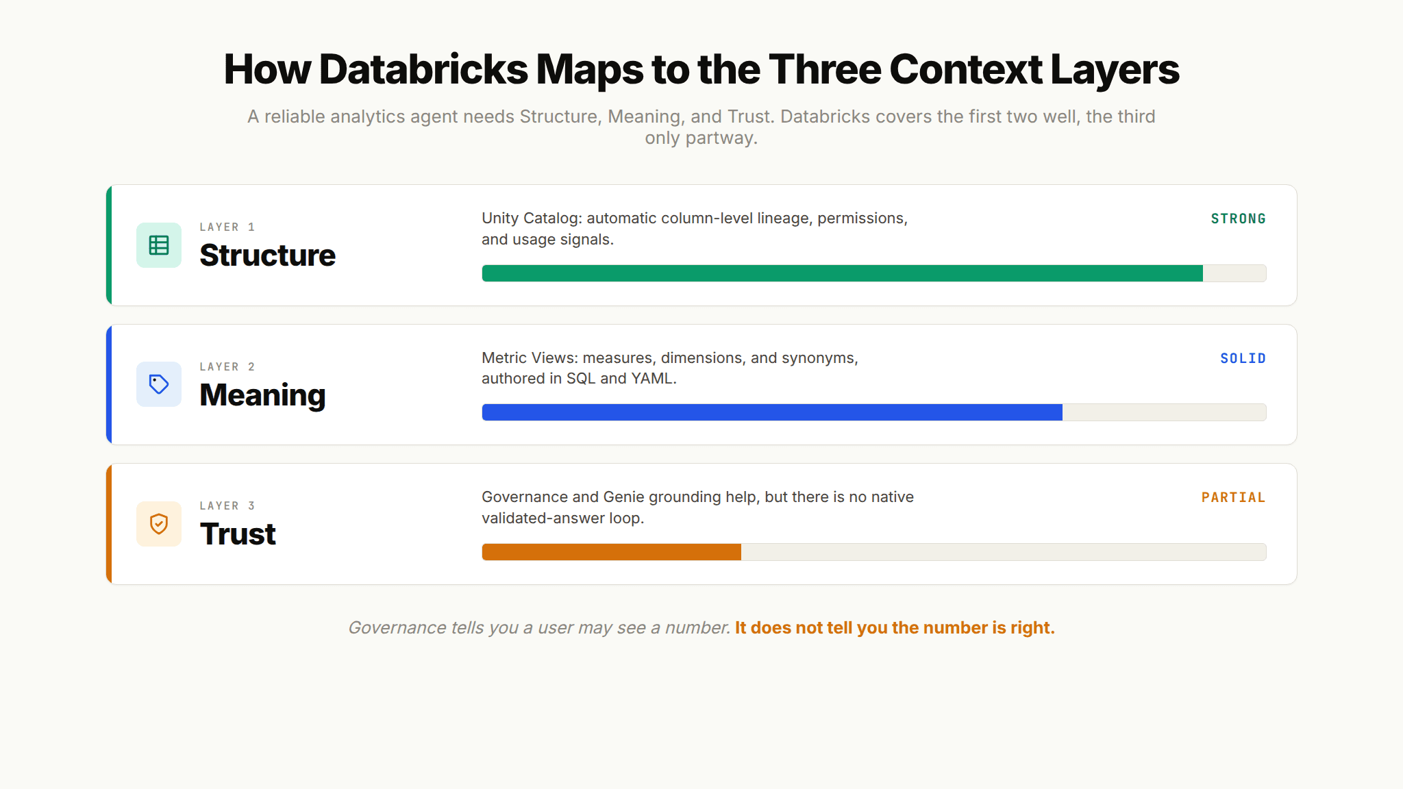 Infographic mapping the Databricks semantic layer to the three-layer context architecture: strong Structure, solid Meaning, partial Trust.