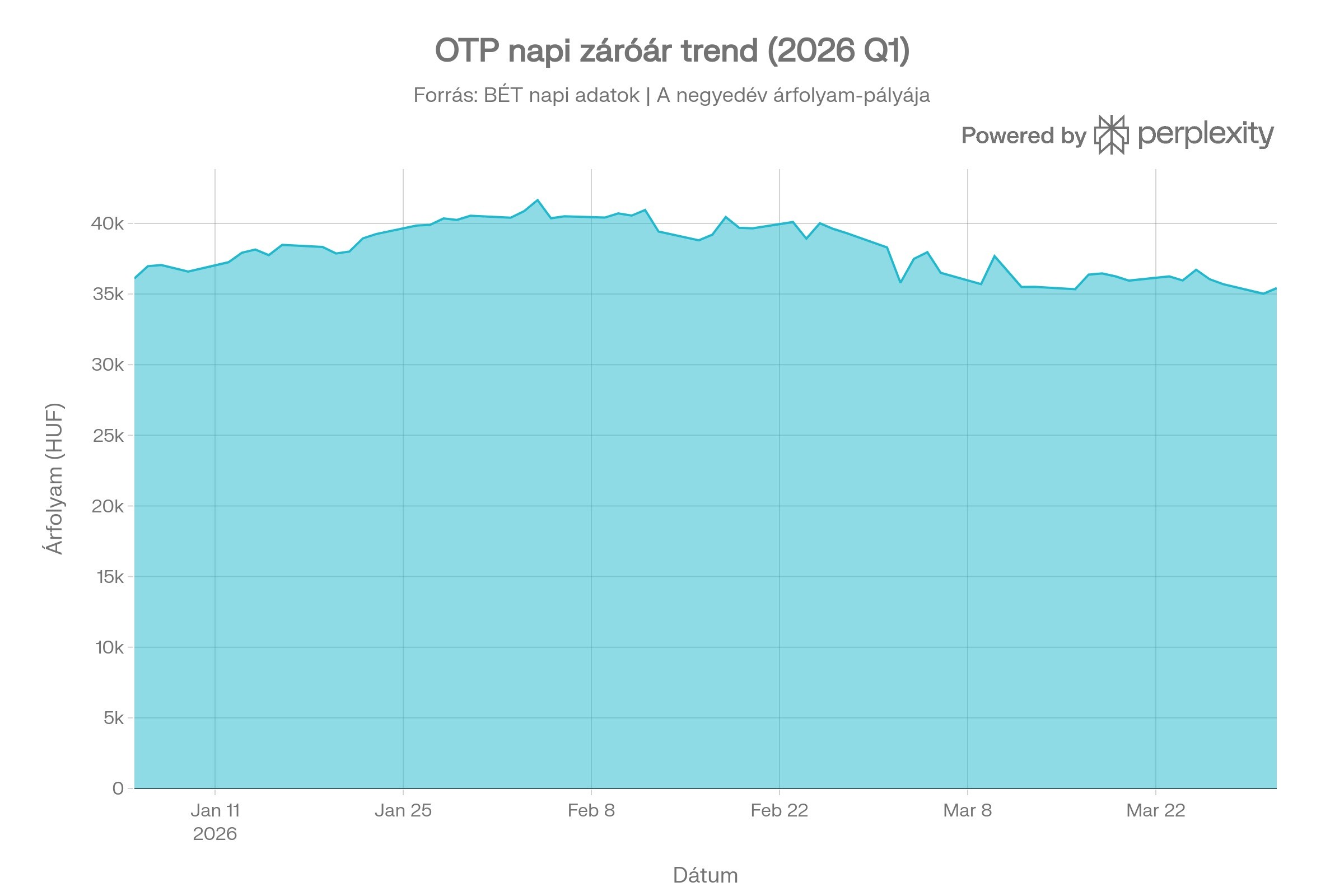 OTP napi záróár 2026 Q1 DIAGRAM