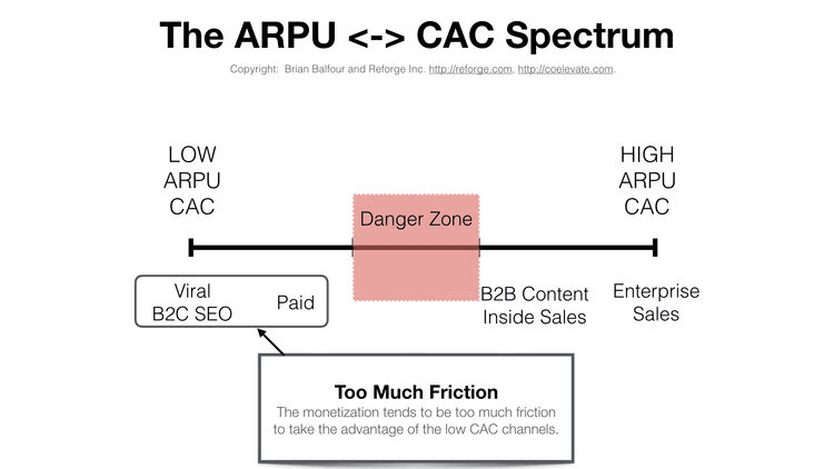 The ARPU/CAC Spectrum