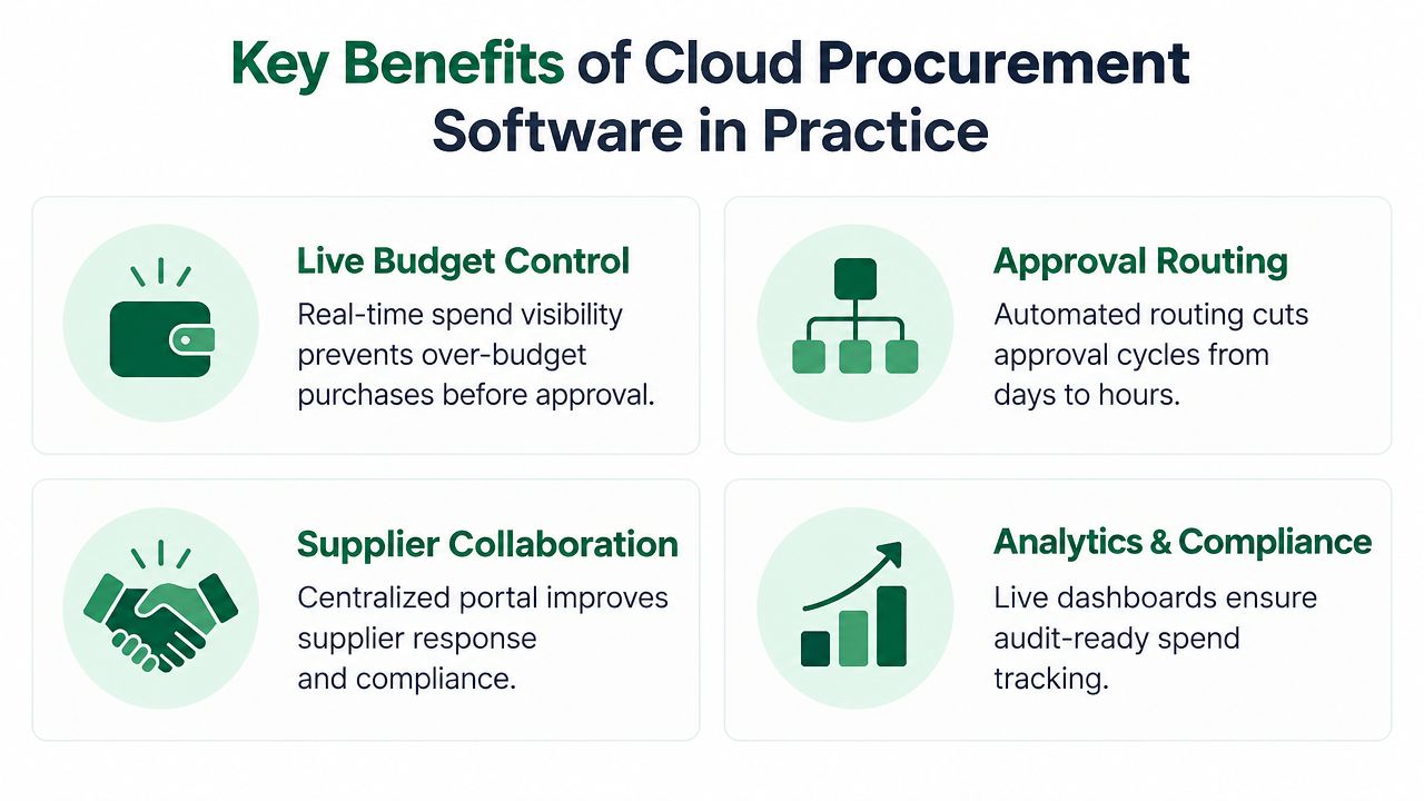An infographic showing the four key benefits of cloud procurement software including budget control, approval routing, supplier collaboration, and analytics.
