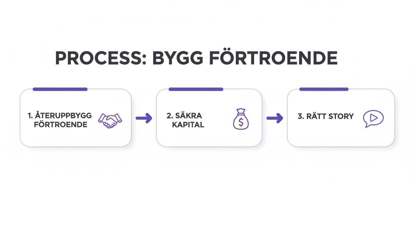 En processplan i tre steg för att bygga förtroende: 1. Återuppbygg förtroende, 2. Säkra kapital och 3. Rätt story, med ikoner.