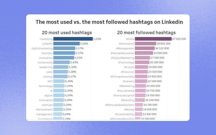 Post Something Using Popular Hashtags