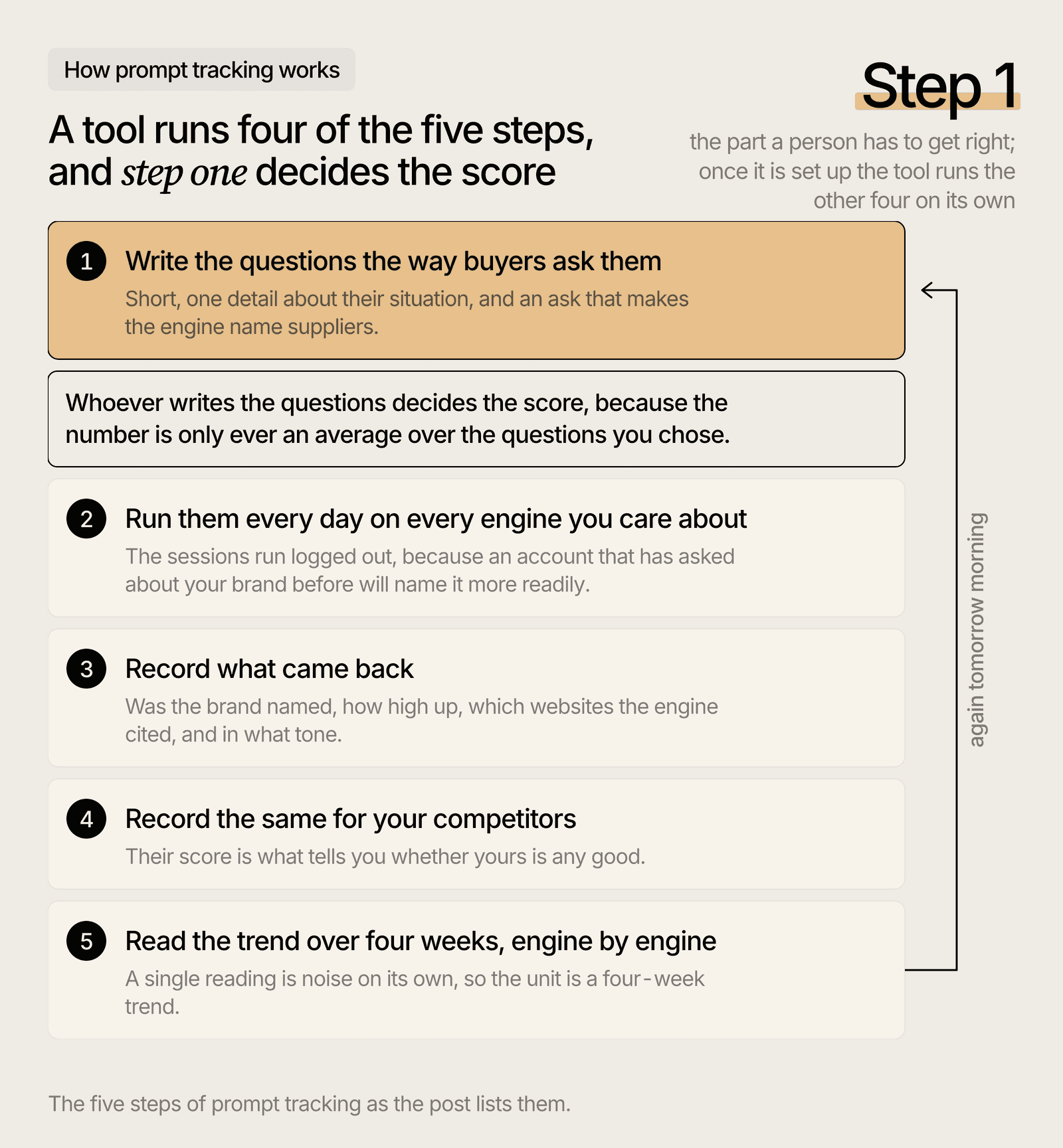 Prompt tracking loop from writing buyer questions to reading the four-week trend.