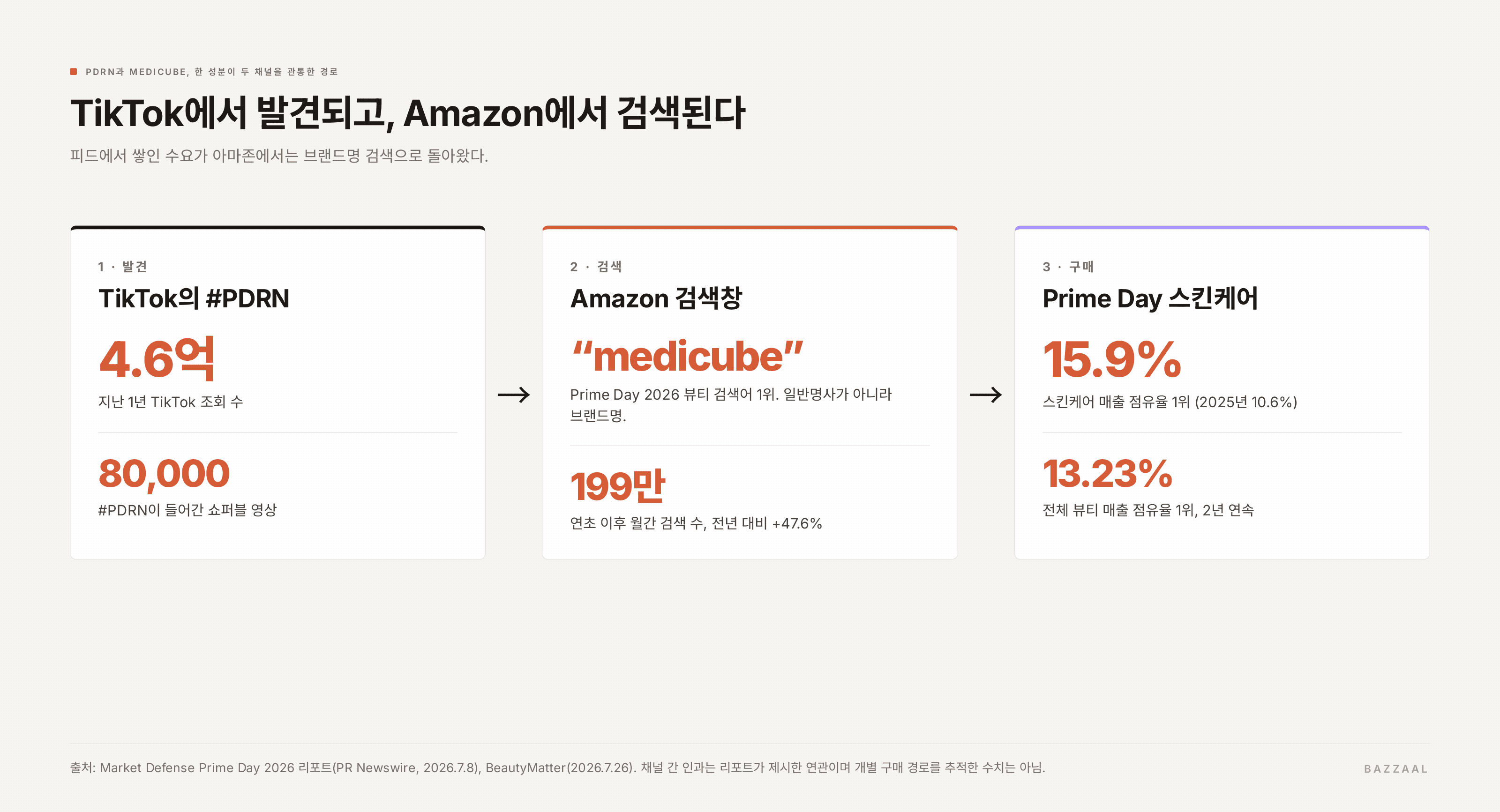 3단계 흐름: #PDRN TikTok 조회 4.6억 회와 쇼퍼블 영상 8만 건, Prime Day 뷰티 검색어 1위 medicube, 스킨케어 매출 점유율 15.9%