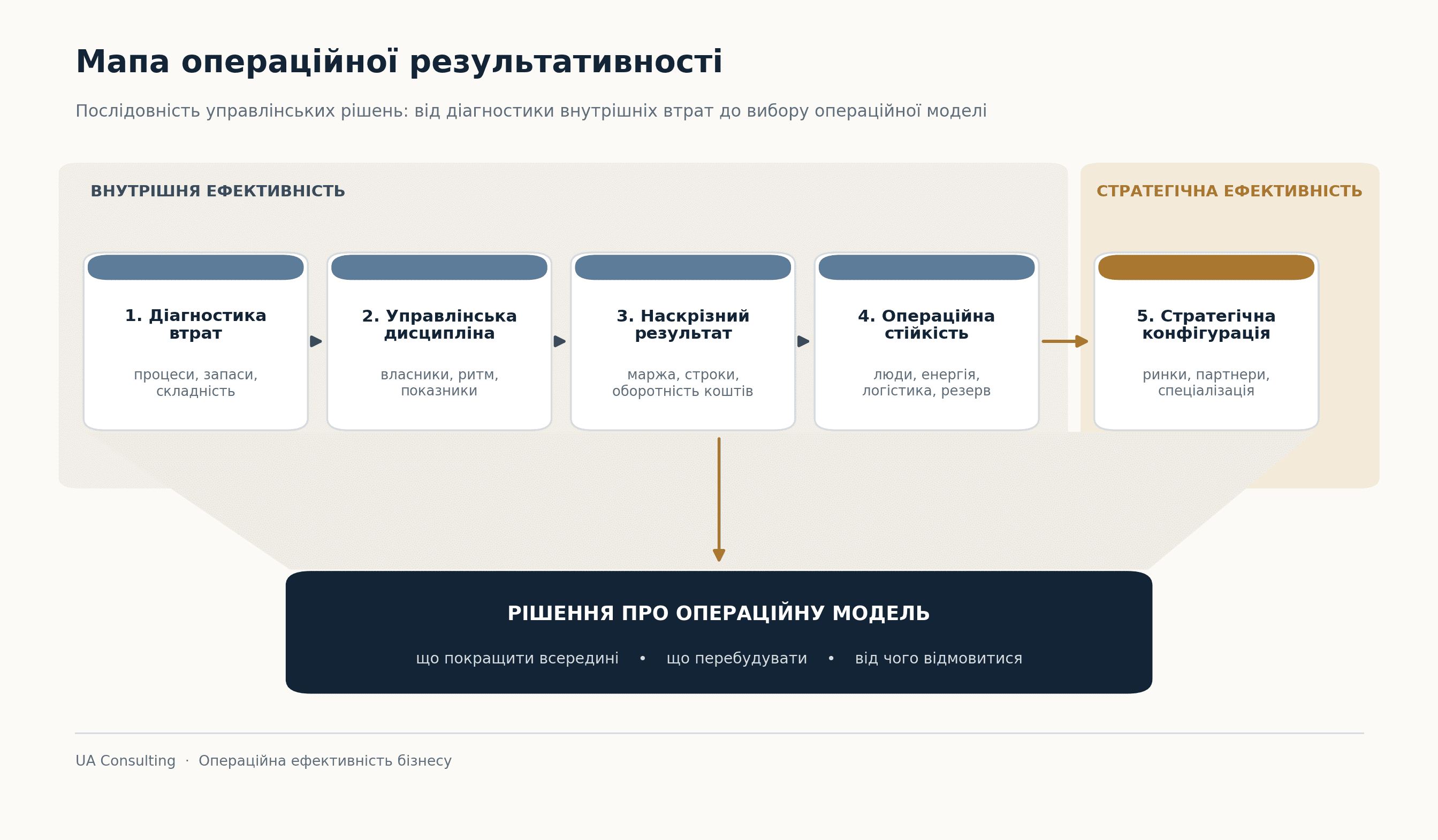 Мапа операційної результативності — інсайт UA Consulting
