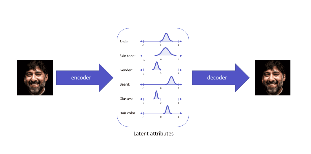 Variational autoencoder constructing latent attributes