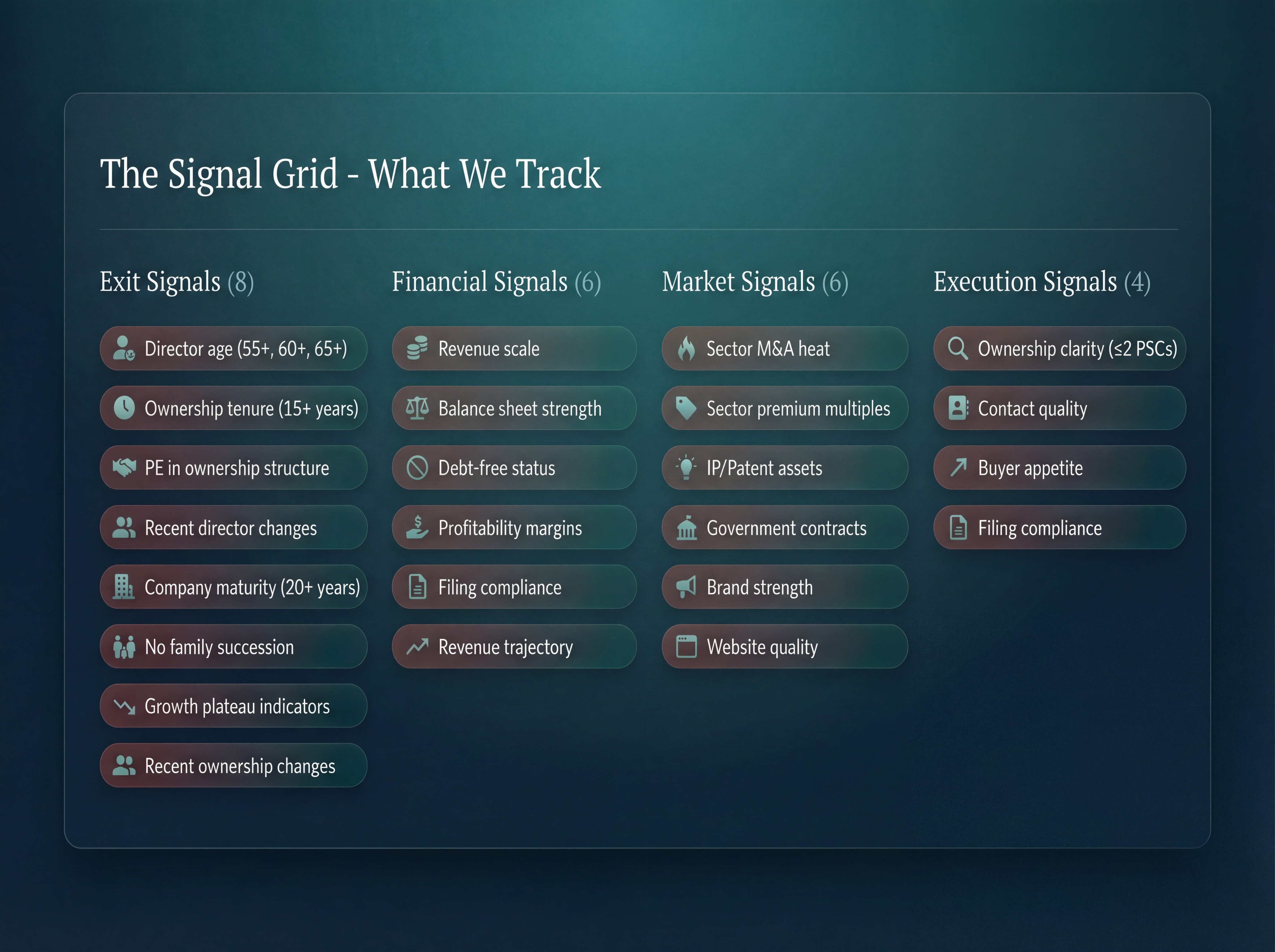 Dahsboard signal grid