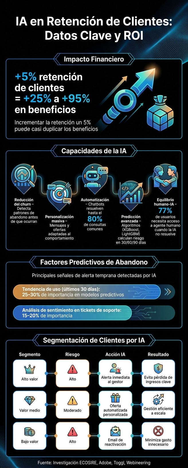 IA en Retención de Clientes: Datos Clave y ROI