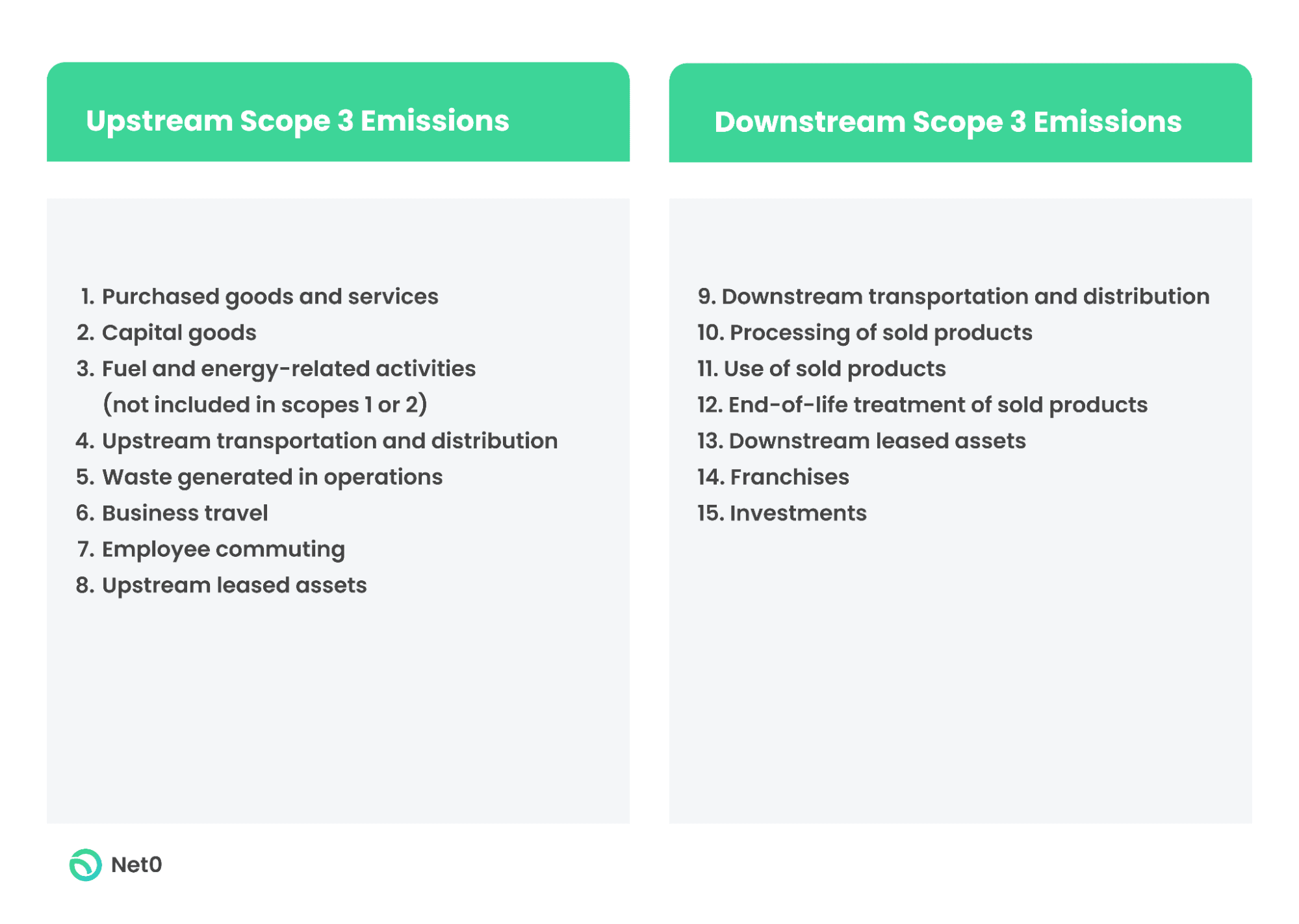 scope 3 upstream and downstream emissions categories