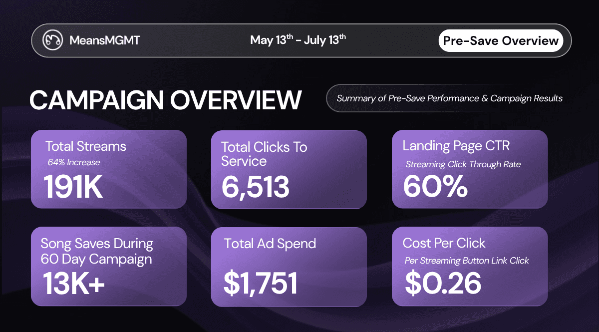 Campaign overview of a Spotify album promotion: 191K total streams, 13K+ song saves, and a $0.26 cost per click achieved by MeansMGMT