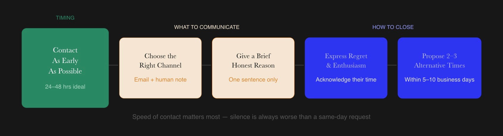 Five-step interview rescheduling process with early contact foregrounded as the most critical action.