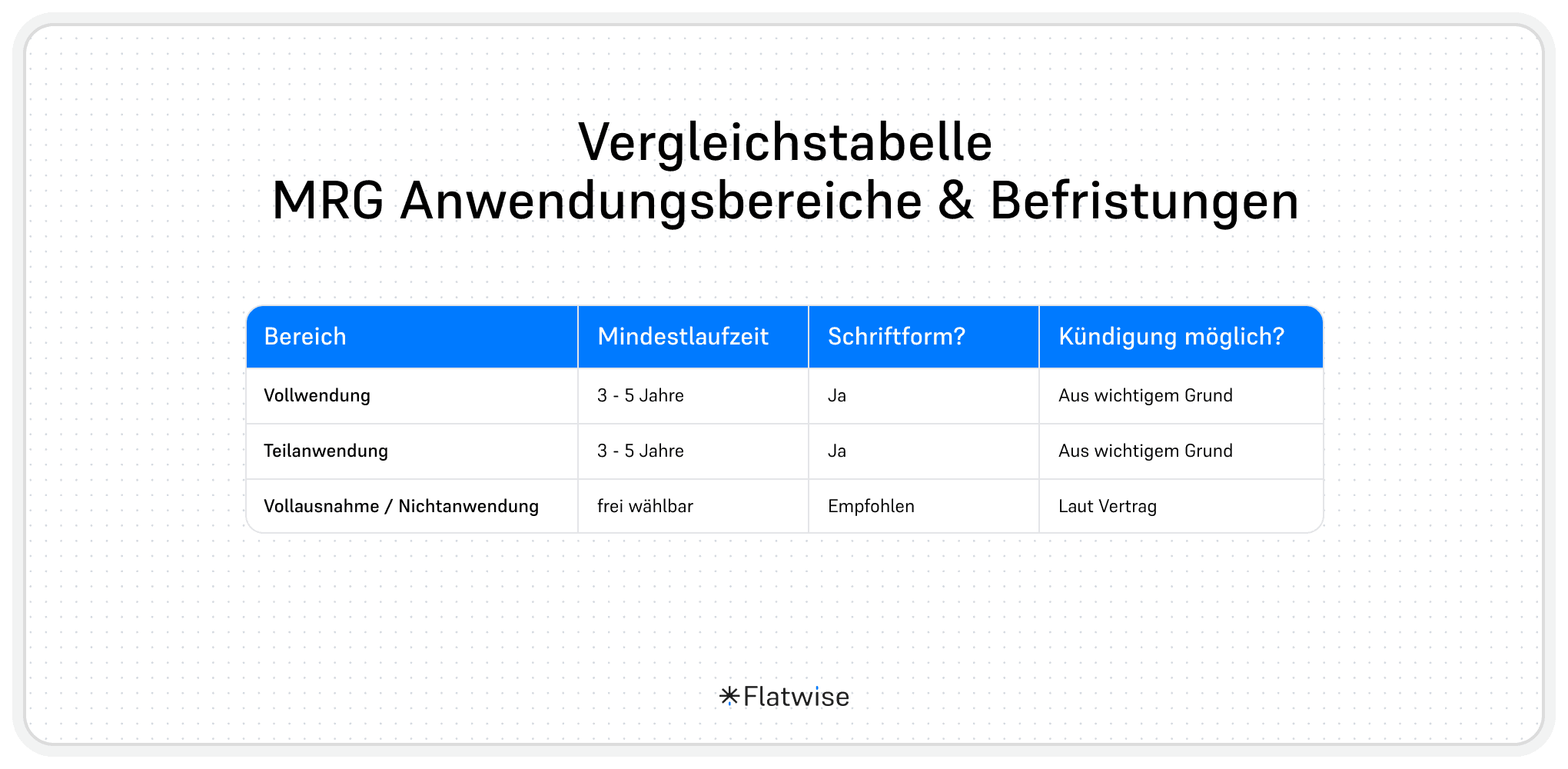Infografik zeigt den Titel "Vergleichstabelle: MRG-Anwendungsbereiche & Befristungsregeln" sowie eine Tabelle mit der Darstellung der verschiedenen Anwendungsgebiete und deren Befristungsregeln.