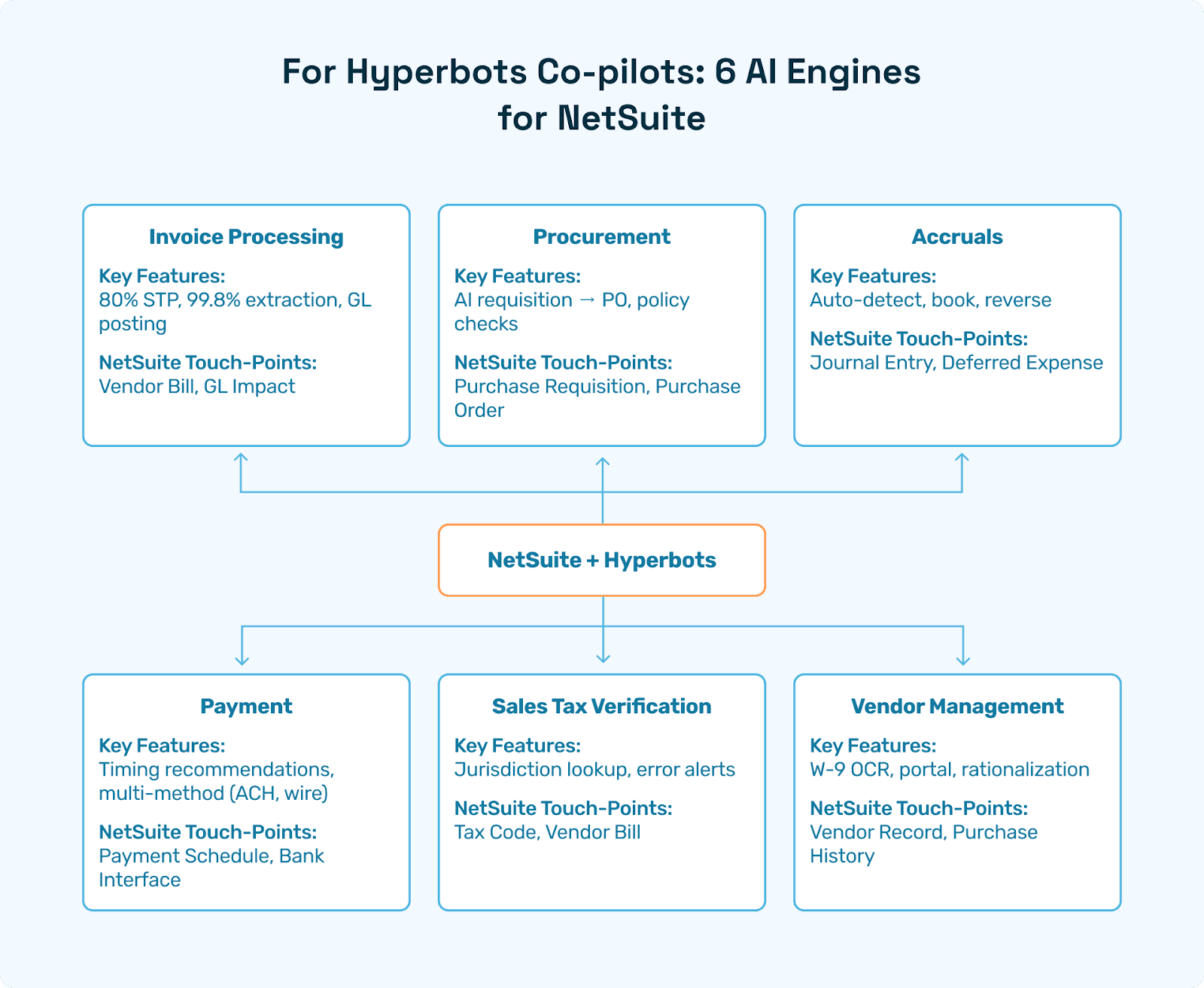 NetSuite + Hyperbots” constellation, six spokes around the NetSuite logo.
