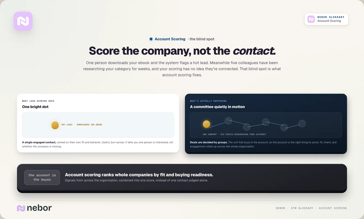 Score the company, not the contact: One person downloads your ebook and the system flags a hot lead