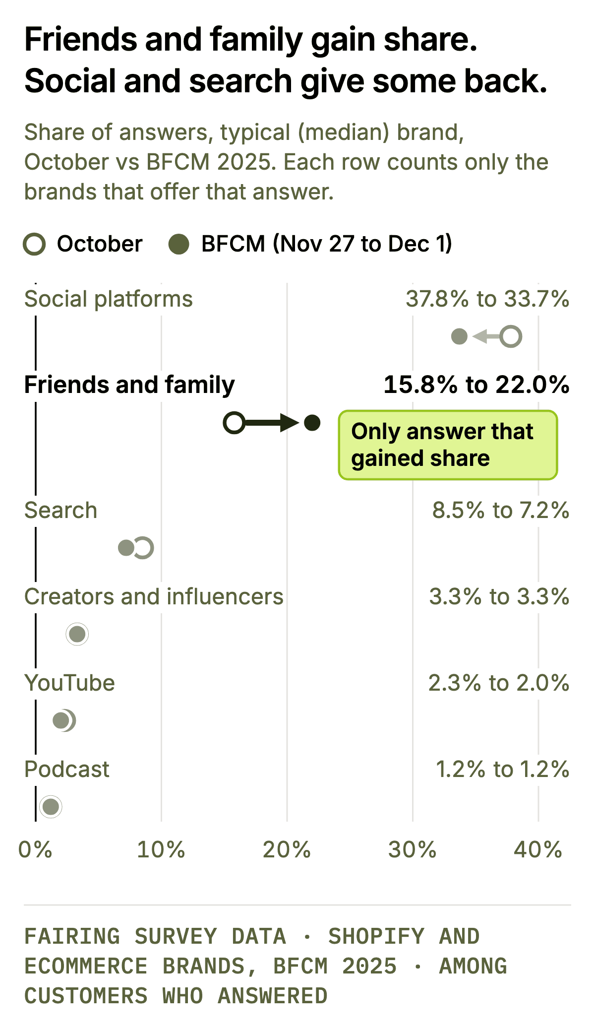 Chart with the highlight on friends and family, the only answer that gained share at the typical Shopify and ecommerce brand: 15.8% in October to 22.0% at BFCM 2025. Other channels, October to BFCM: social platforms 37.8% to 33.7%; search 8.5% to 7.2%; creators and influencers 3.3% to 3.3%; YouTube 2.3% to 2.0%; podcast 1.2% to 1.2%. Each channel counts only brands that offer that answer.