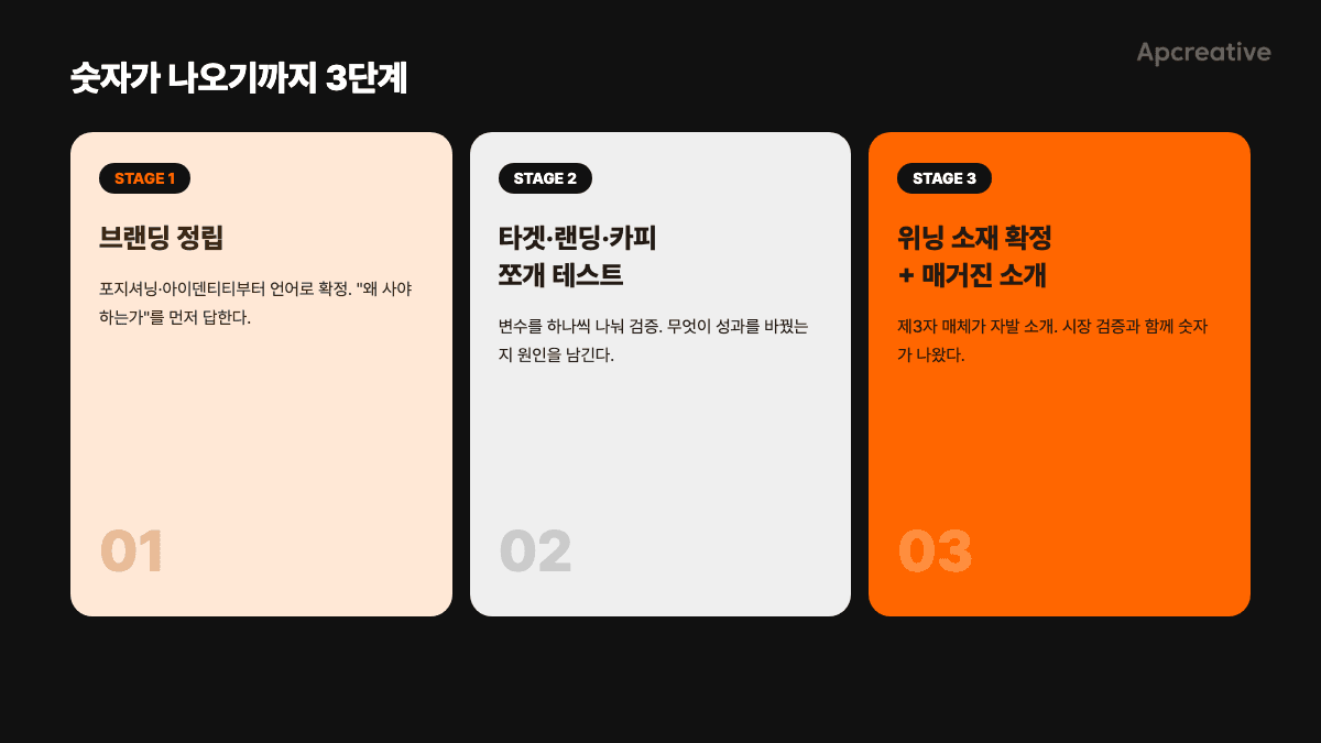 브랜딩 정립부터 매거진 소개까지 3단계 카테고리 블록