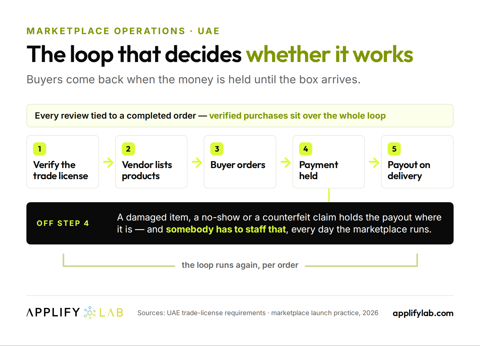 UAE marketplace trust loop: verify the trade license, list, order, hold the payment, pay out on delivery, staff disputes