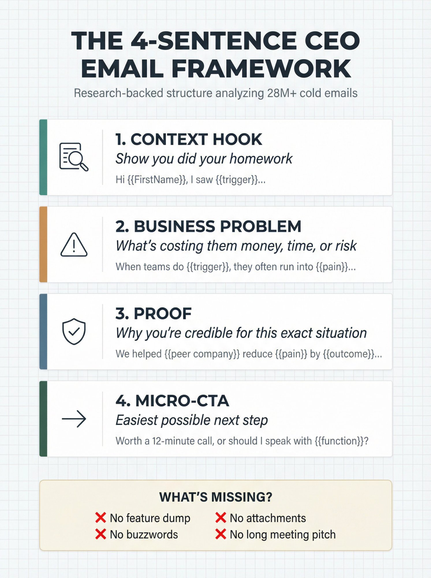 Visual breakdown of the 4-sentence CEO email framework showing hook, problem, proof, and call-to-action structure