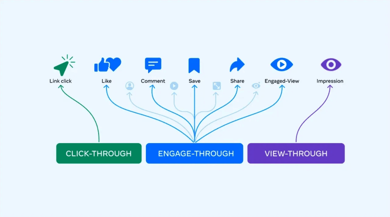 Meta Ads Attribution Model