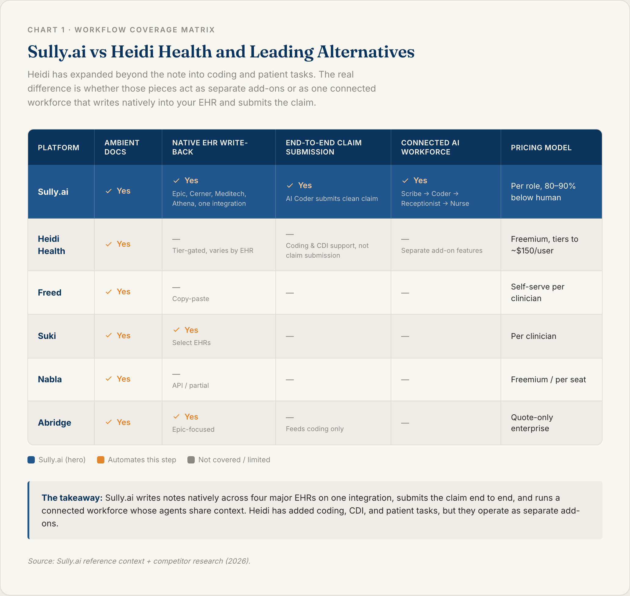 Comparison table showing Sully.ai writing notes natively across four EHRs on one integration, submitting claims end to end, and running a connected AI workforce, next to Heidi Health and other ambient scribes