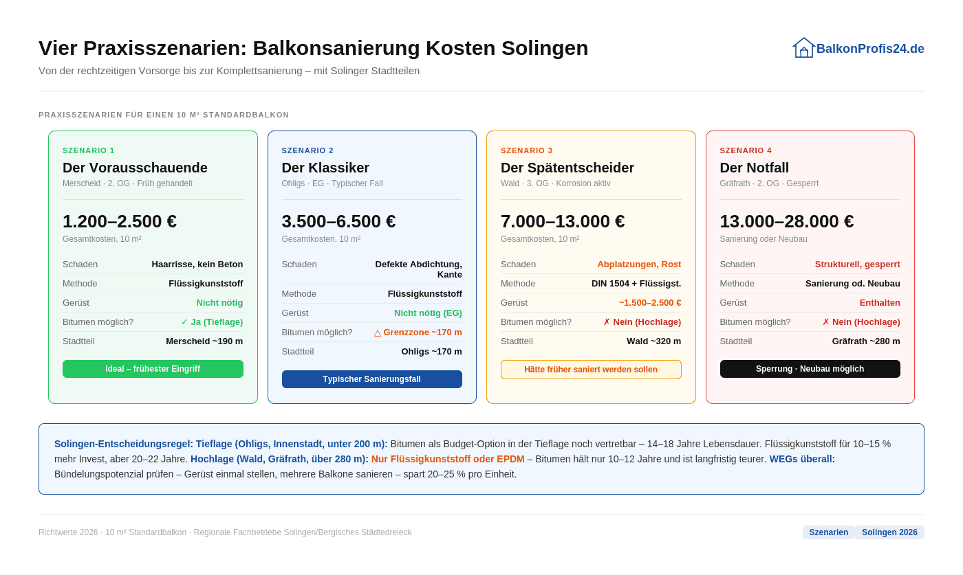 Infografik: Vier Praxisszenarien Balkonsanierung Kosten Solingen – von 1.200 € (Vorausschauender, Merscheid) bis 28.000 € (Notfall, Gräfrath), mit Stadtteilen, Methoden und Gerüstkosten.