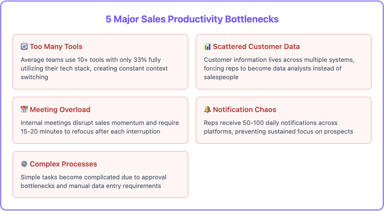 Sales productivity bottlenecks