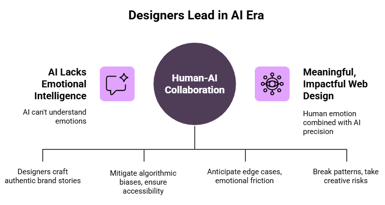 Role of Designers in the AI Era