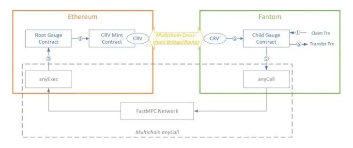 multichain-medium-curve-anycall-gauges