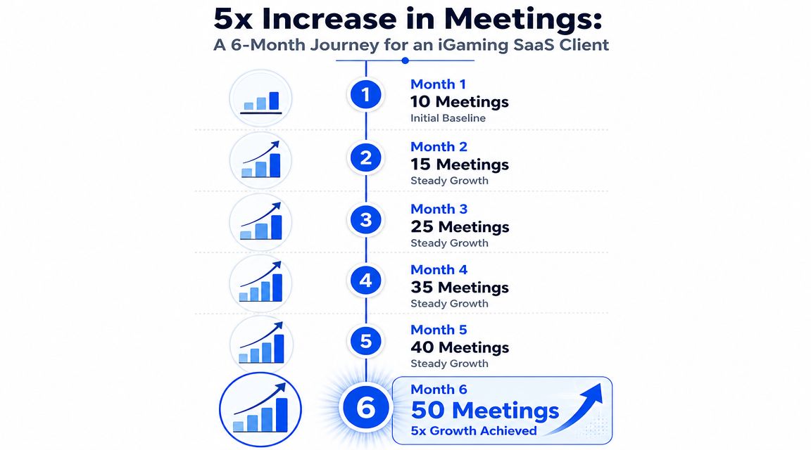 A timeline graphic showing a 5x growth in meetings over six months for an iGaming SaaS client.