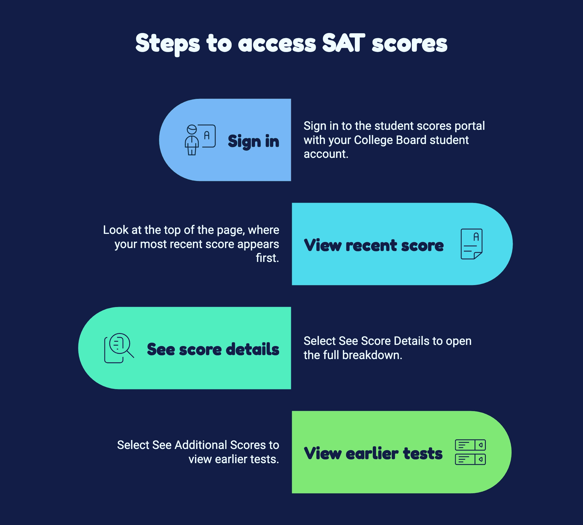 A flowchart illustrating the steps to access SAT scores online, including login and navigation instructions.