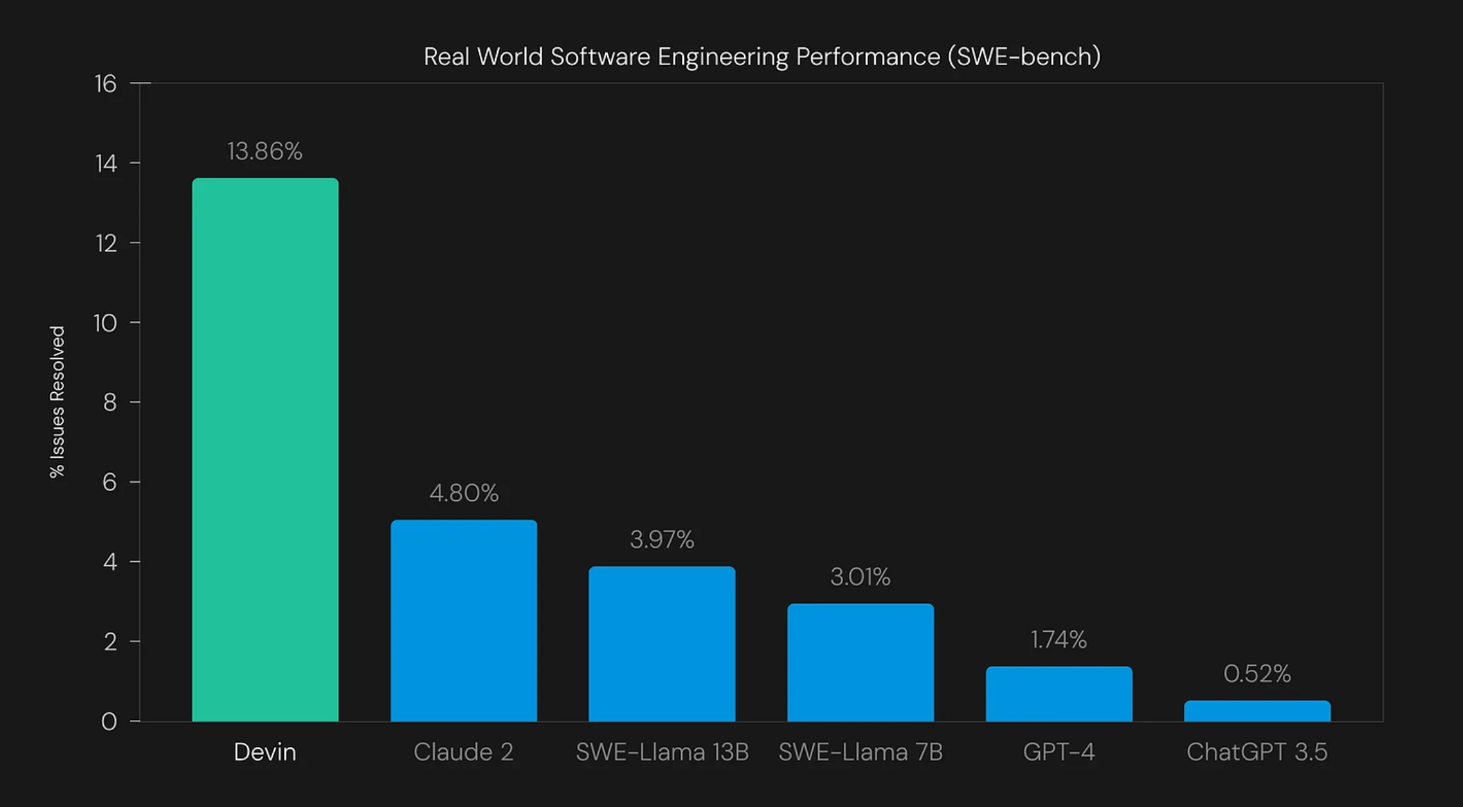 SWE-bench performance comparison