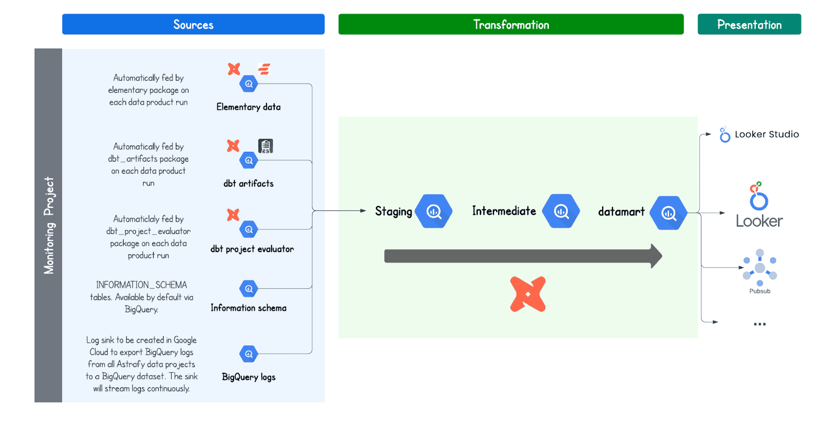 Flowchart detailing a data monitoring project's structure, from 'Sources' to 'Presentation'. The sources include automated feeds from elementary data, dbt artifacts, dbt project evaluator, information schema, and BigQuery logs. These feed into a 'Transformation' phase with staging and intermediate steps, leading to a 'datamart'. The final 'Presentation' stage includes Looker Studio and other tools, with a Pub/Sub system for distribution.