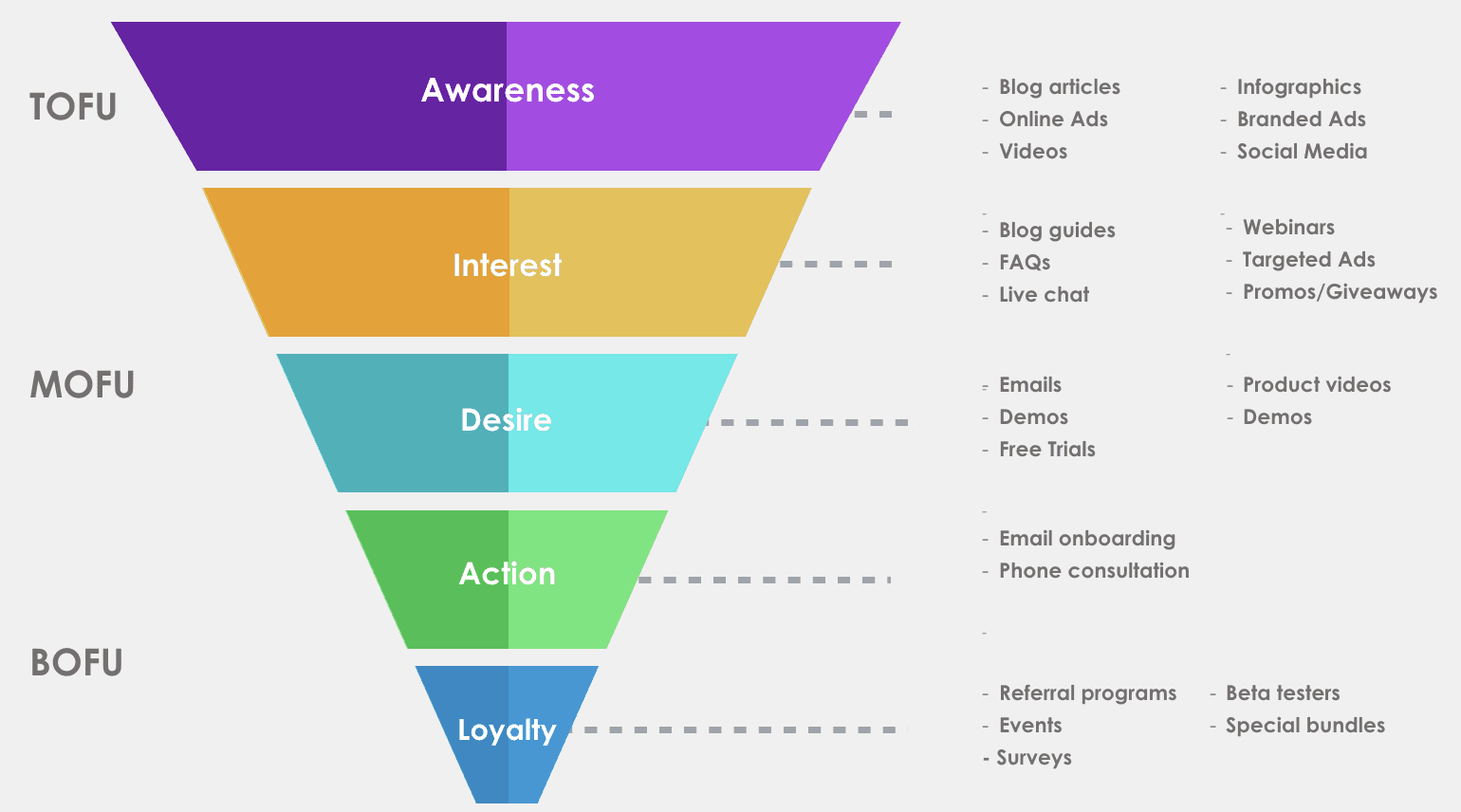 sales marketing funnel showing TOFU, MOFU, and BOFU stages