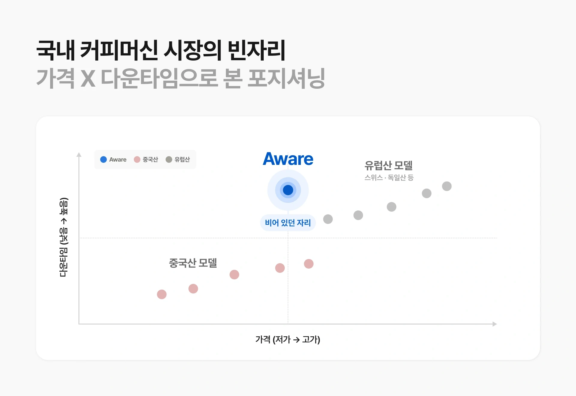 국내 커피머신 시장의 빈자리. 가격과 다운타임으로 본 포지셔닝