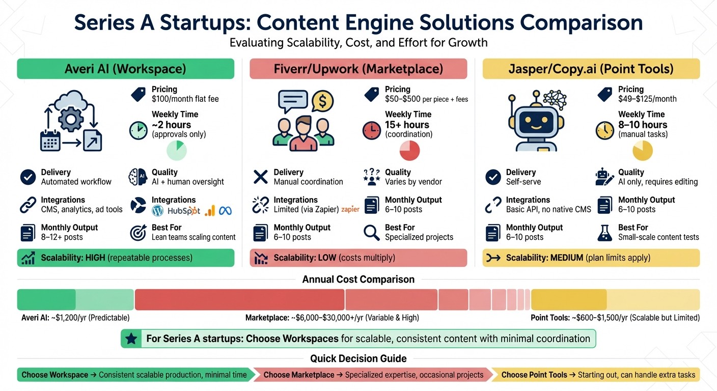Content Engine Solutions Comparison: AI Workspaces vs Marketplaces vs Point Tools for Series A Startups