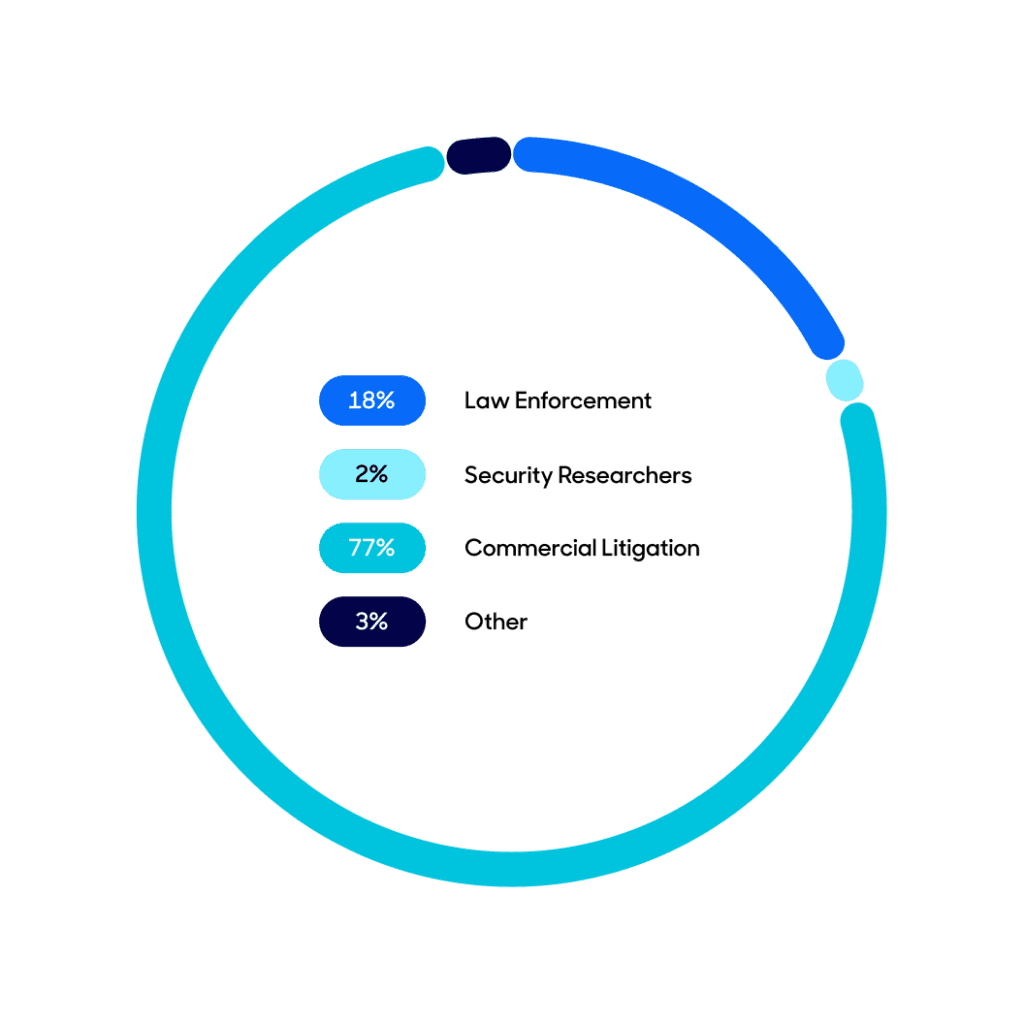 Requests by category circle graph.