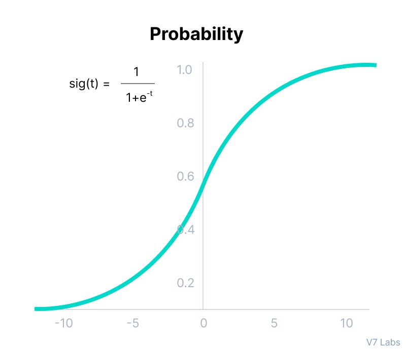 Probability in Softmax Function