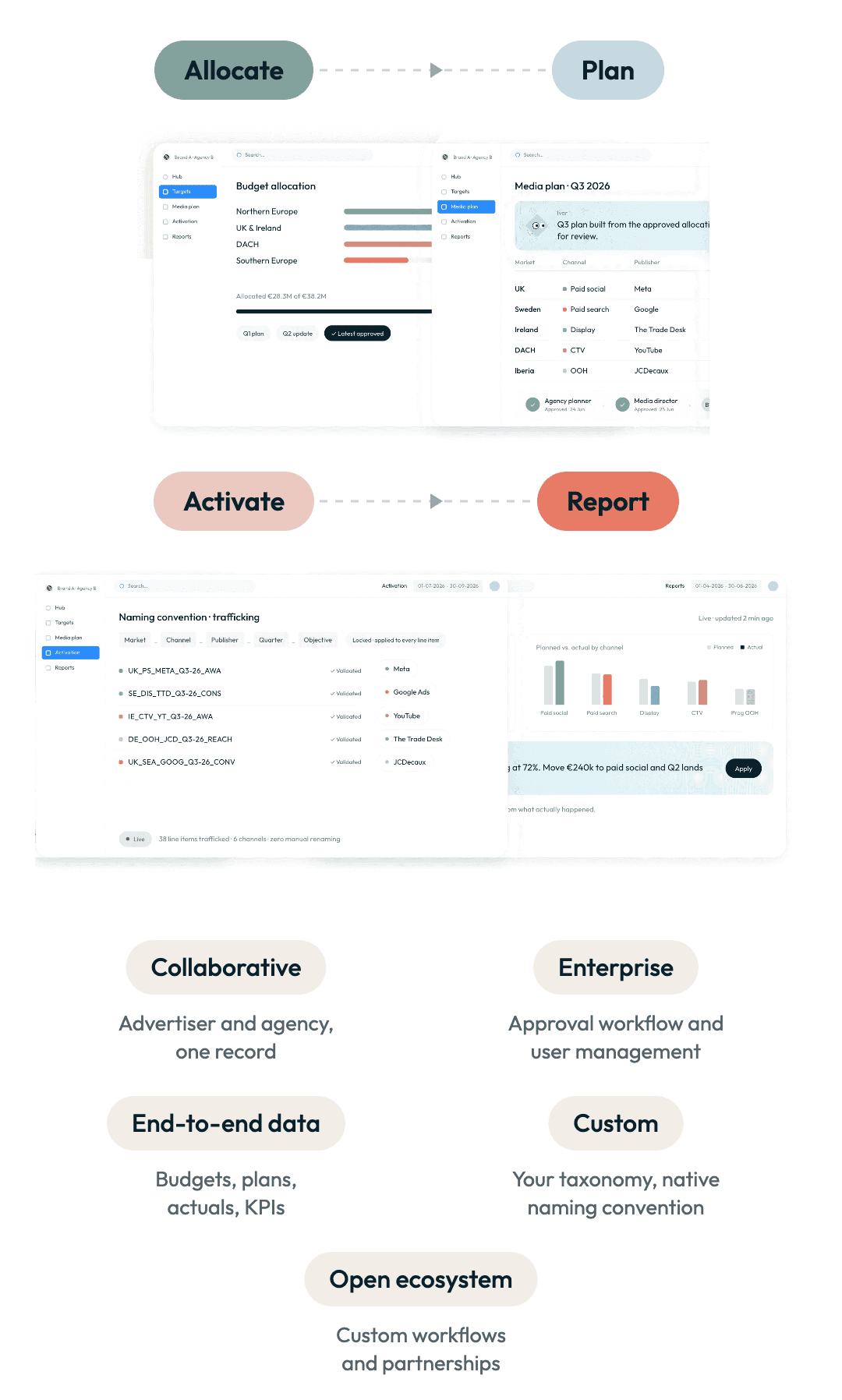 Camphouse platform screens showing the media workflow in four steps: Allocate (budget allocation by region), Plan (a Q3 media plan by market and channel), Activate (campaign names checked against naming conventions and sent to Meta, Google Ads, YouTube, The Trade Desk and JCDecaux), and Report (planned vs. actual spend by channel).