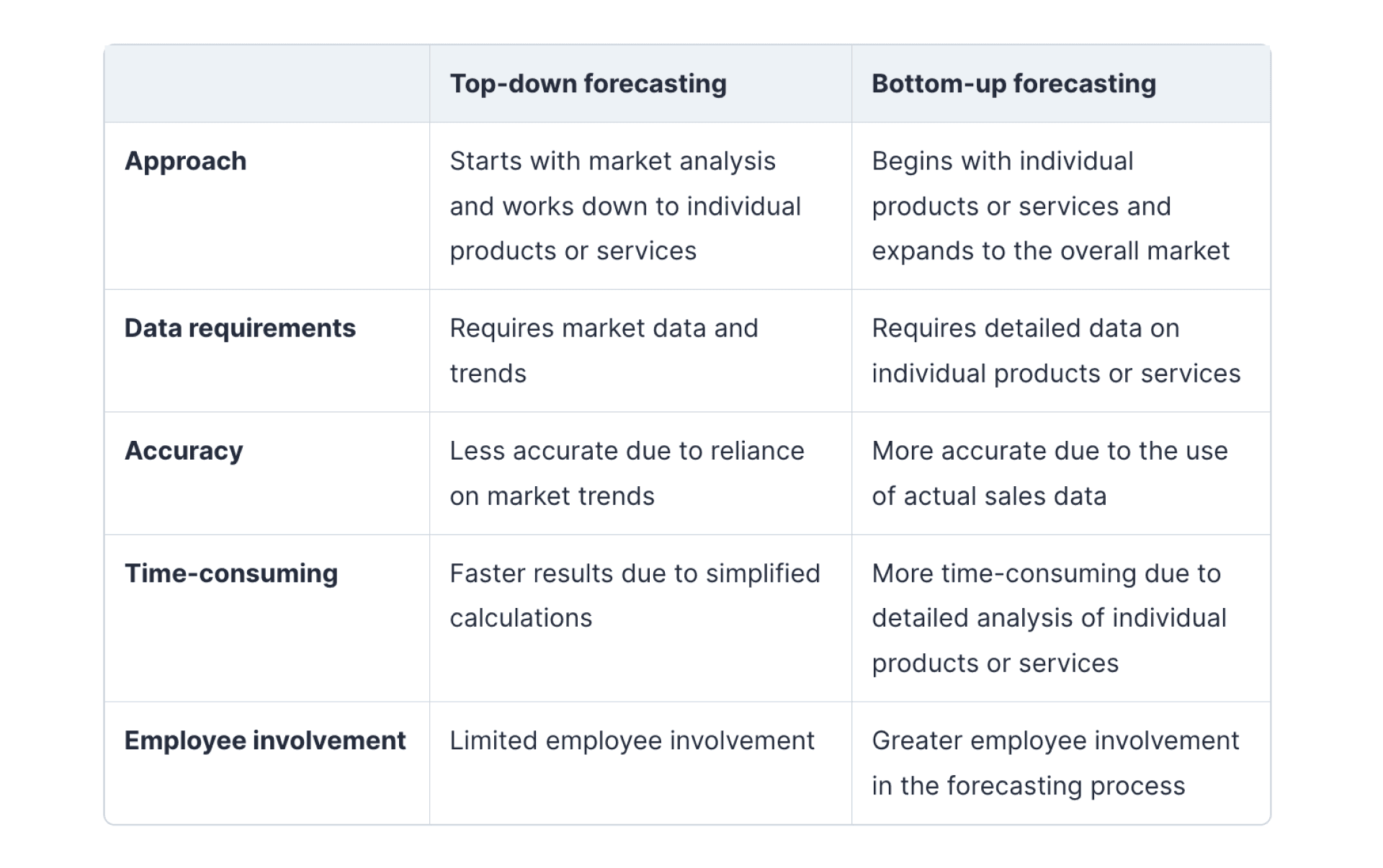 Top down forecasting vs bottom up forecasting: A comparison