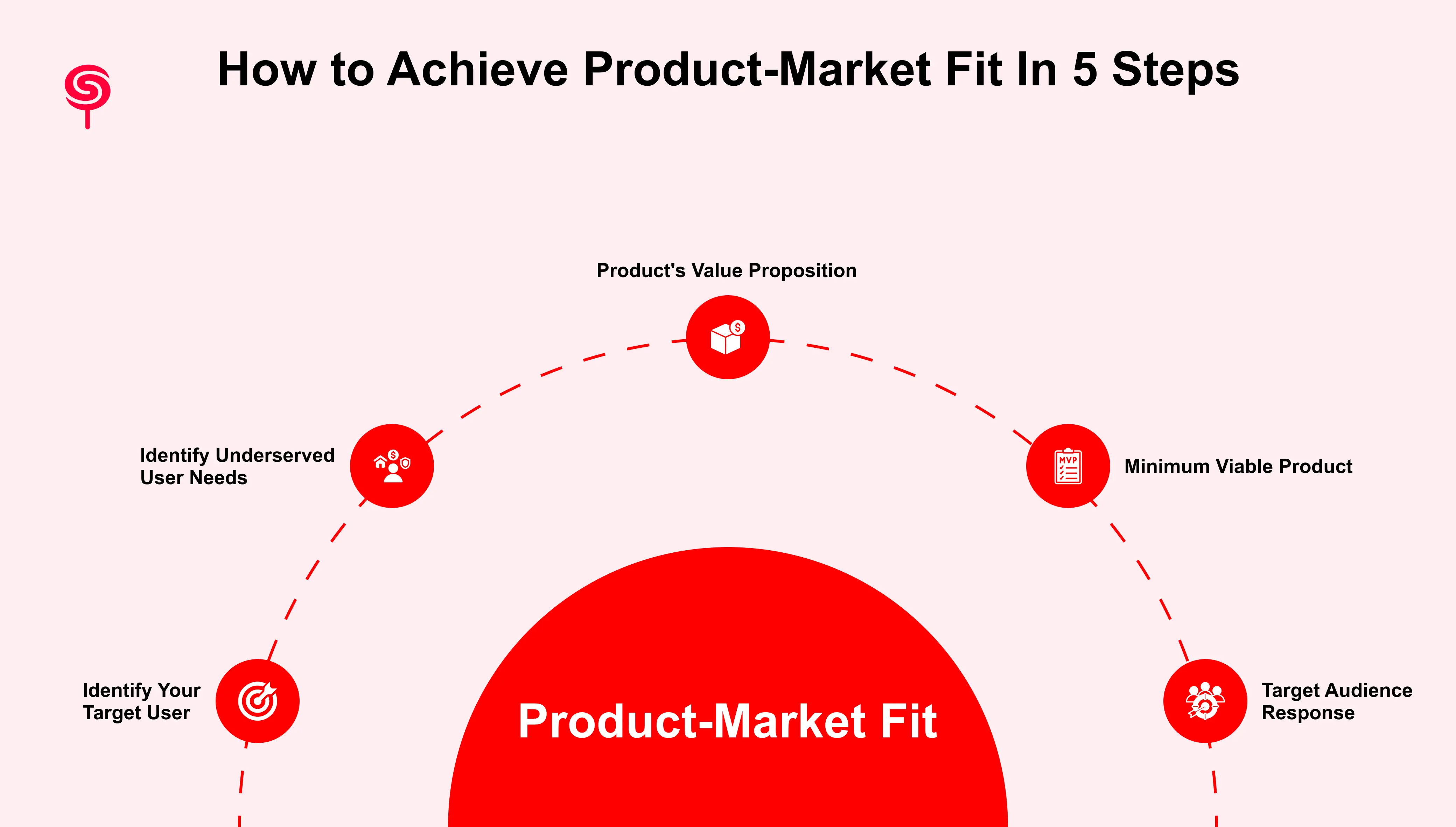 How to Achieve Product-Market Fit In 5 Steps
