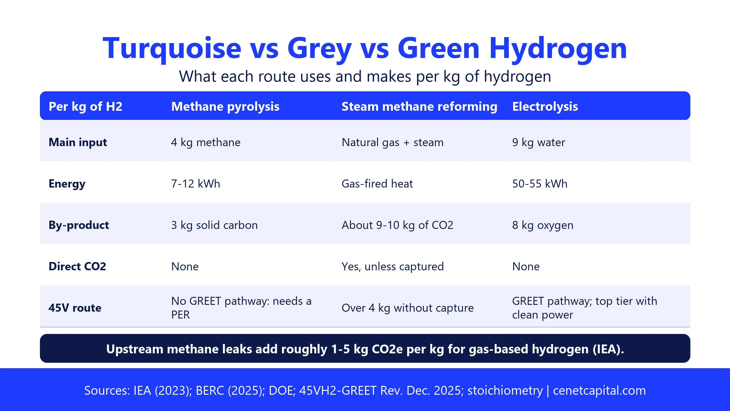 Methane pyrolysis compared with steam methane reforming and electrolysis per kg of hydrogen: inputs, energy, by-products, direct CO2 and 45V route