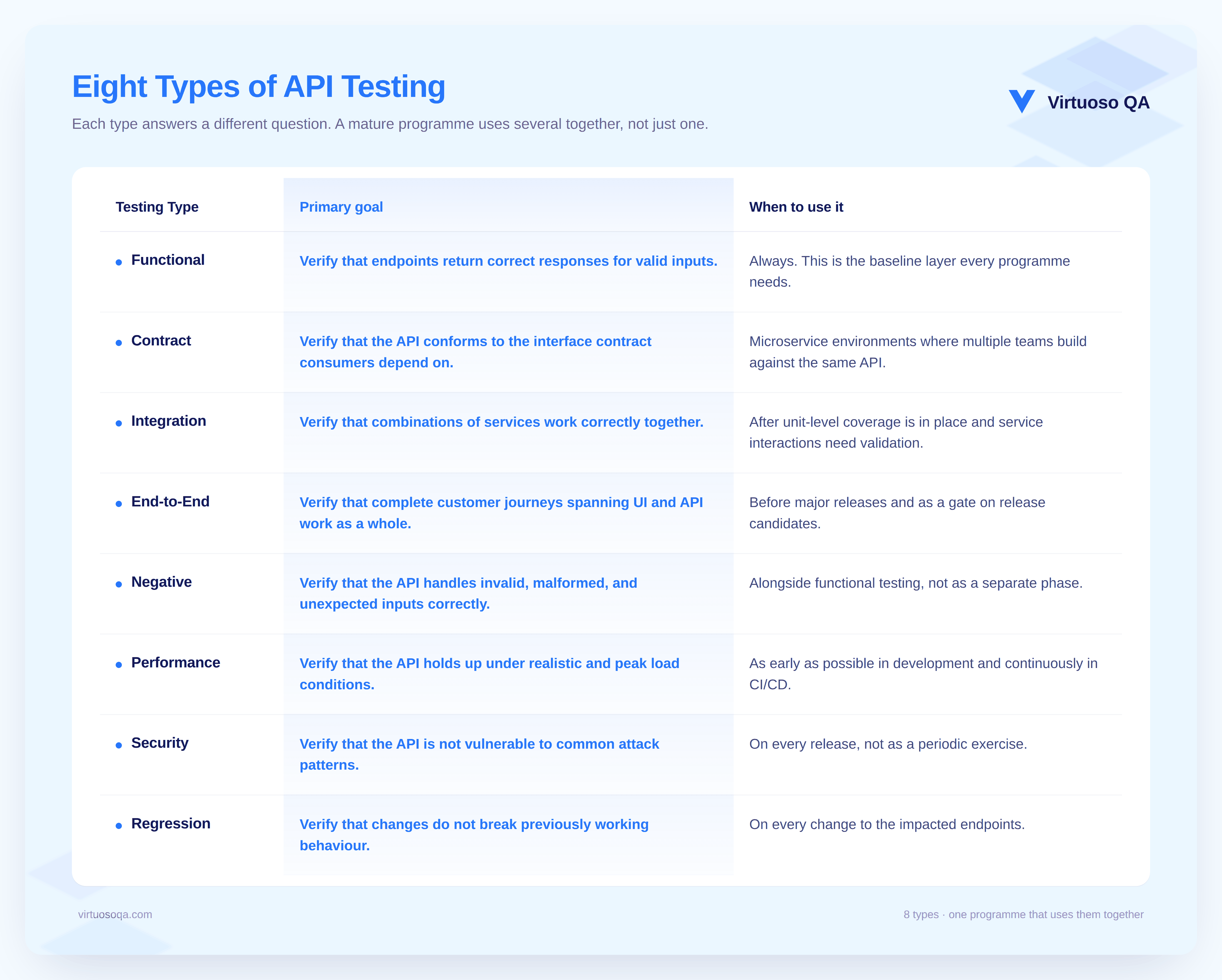 8 Types of API Testing