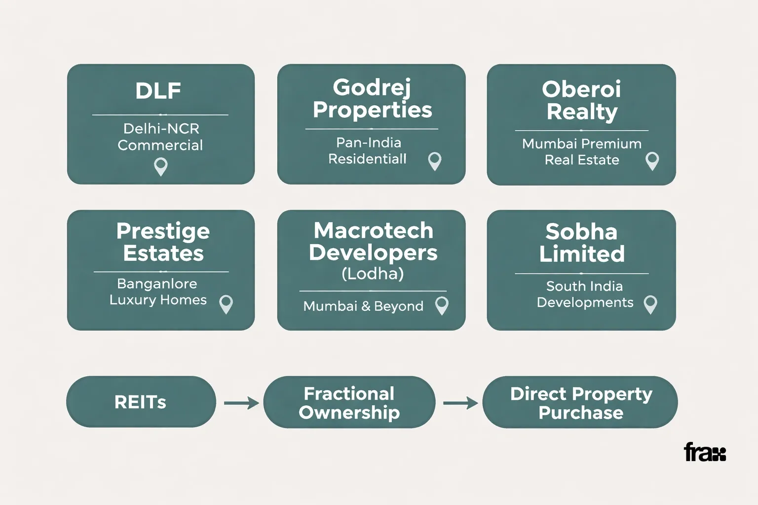 Visual representation of top Indian real estate companies and investment options with a card layout and flowchart.