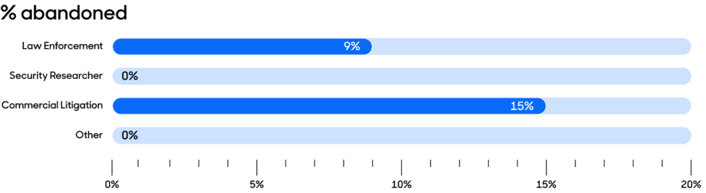Abandoned requests by requestor category bar chart.