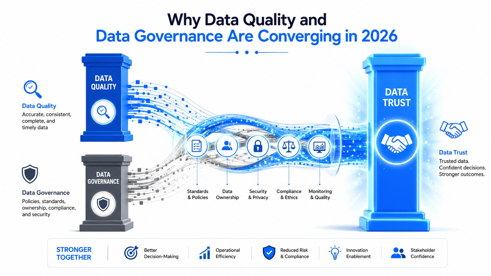 A diagram illustrating how data quality and data governance converge to create data trust and business value.