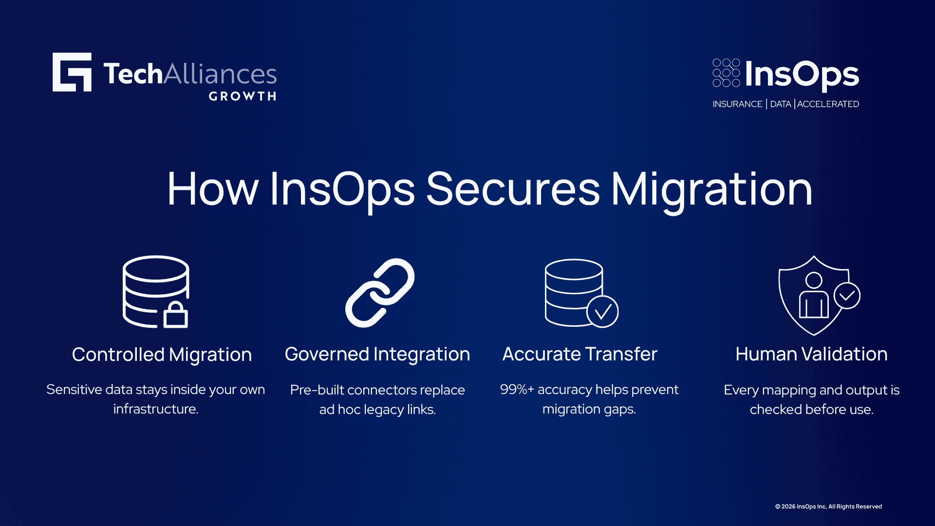 Four-step infographic on secure modernization with controlled migration, governed integration, accuracy, and human review.