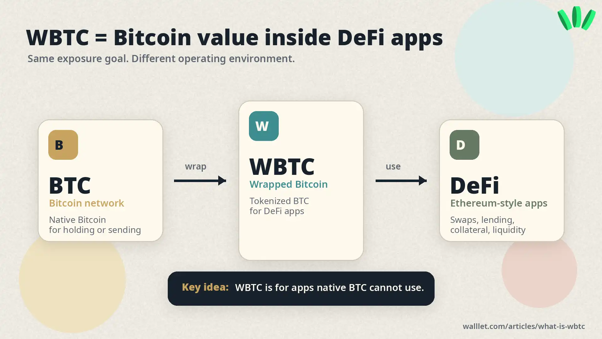 Explainer visual showing BTC being wrapped into WBTC so Bitcoin value can be used inside DeFi apps.