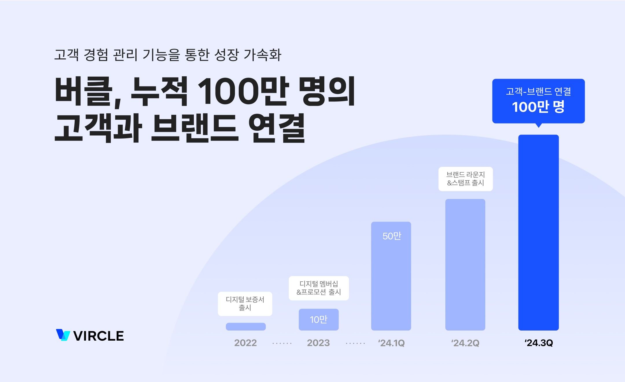 버클 100만 달성