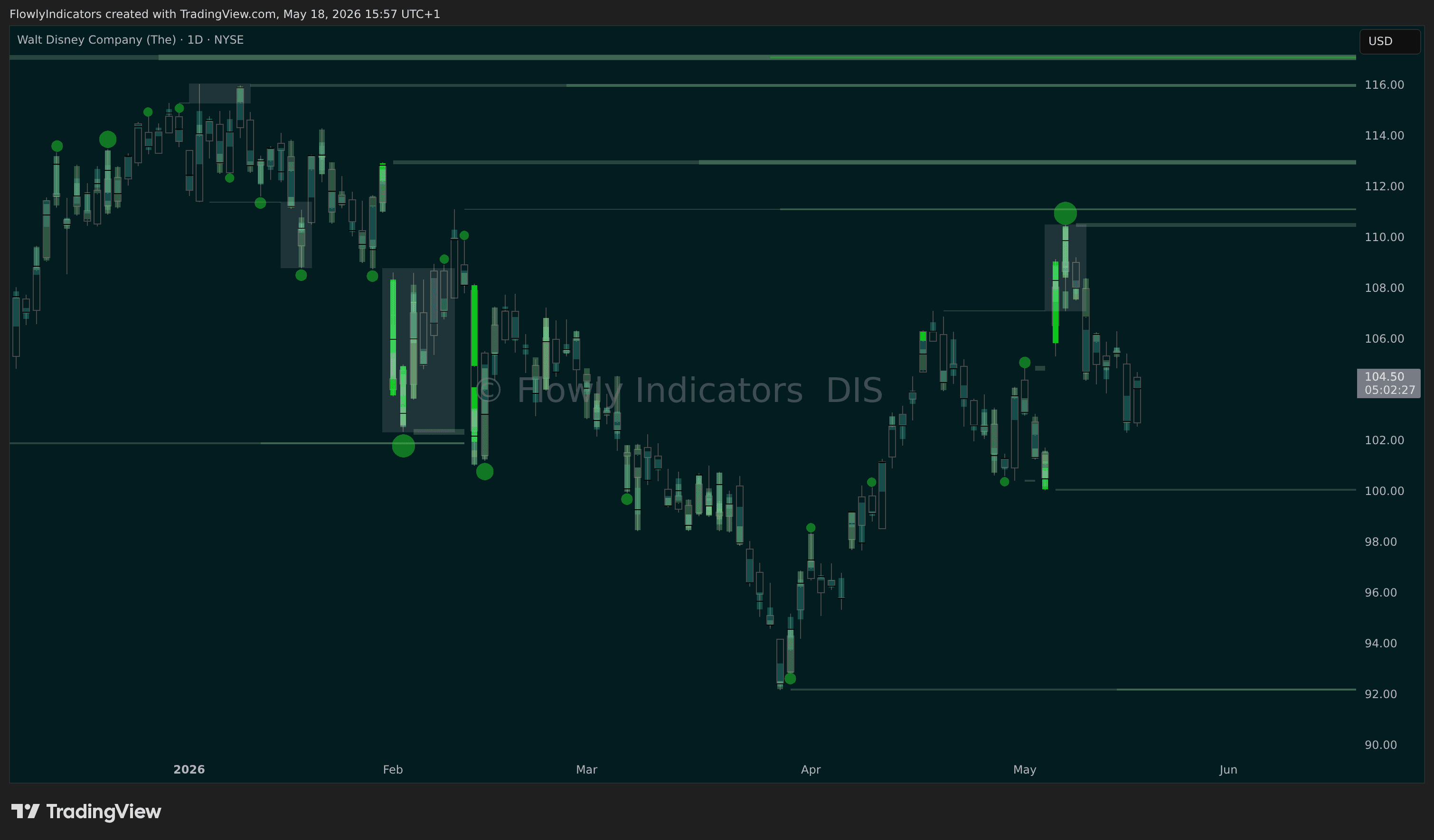 Trading chart of Disney (DIS) showing recent liquidity levels, liquidations and unusual volume patterns.